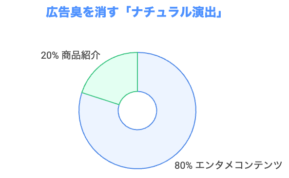 【実践編】なぜあの動画は100万再生を超えたのか？バズ動画の共通パターンと作り方|2ndBuzz|株式会社KASHIKA