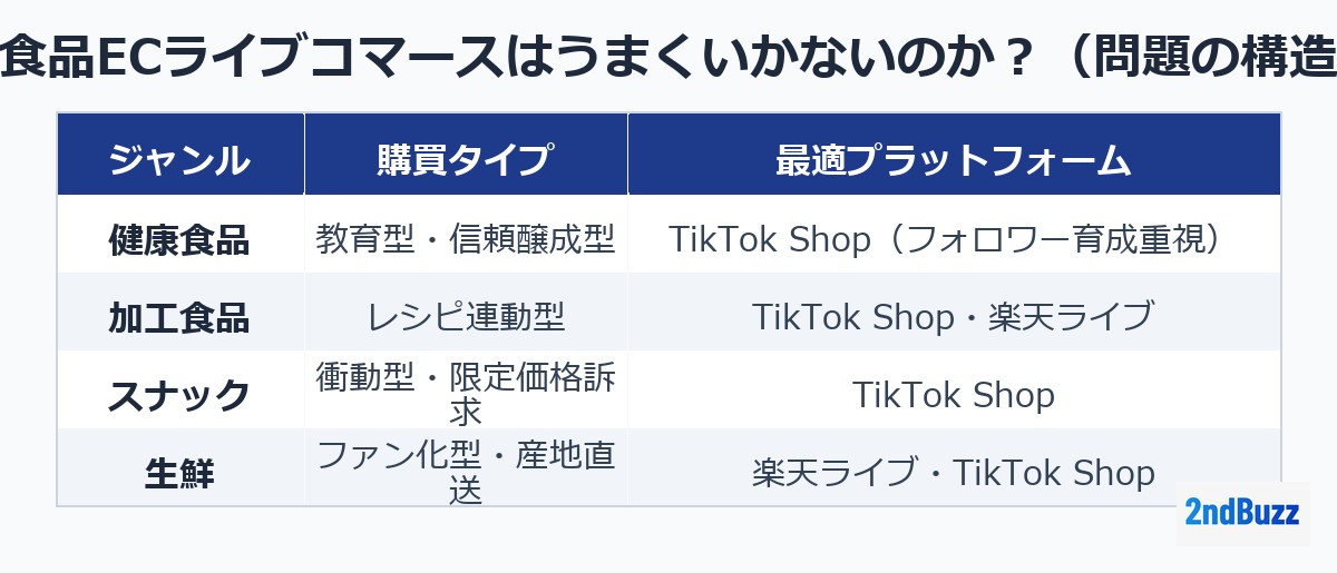 なぜ食品ECライブコマースはうまくいかないのか？（問題の構造化）