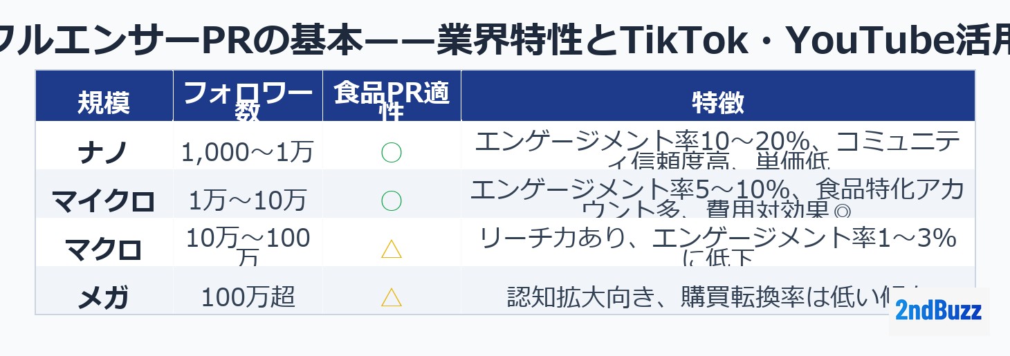 食品インフルエンサーPRの基本——業界特性とTikTok・YouTube活用の全体像