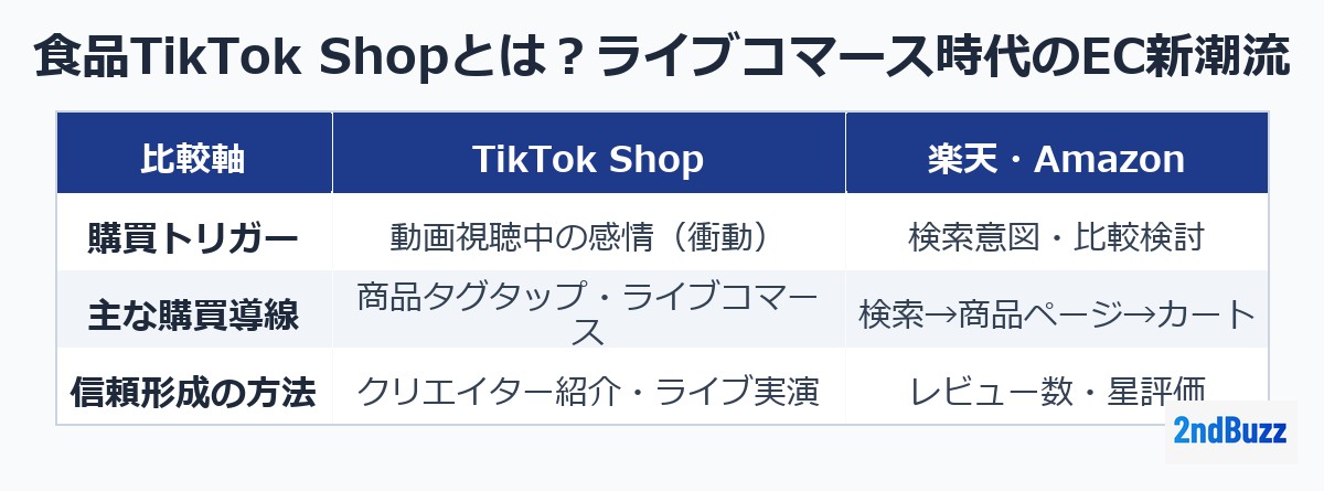 食品TikTok Shopとは？ライブコマース時代のEC新潮流