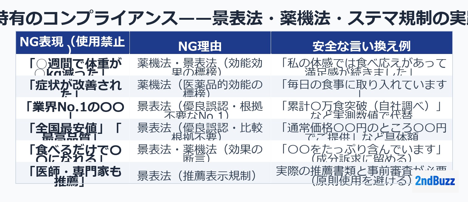 食品PR特有のコンプライアンス——景表法・薬機法・ステマ規制の実践対処法