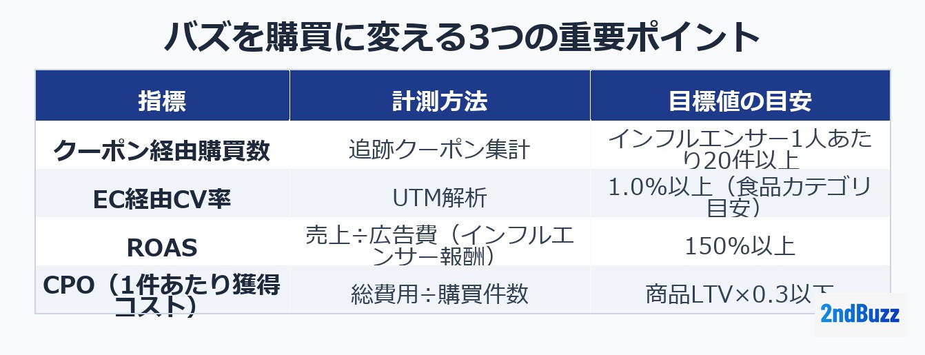バズを購買に変える3つの重要ポイント