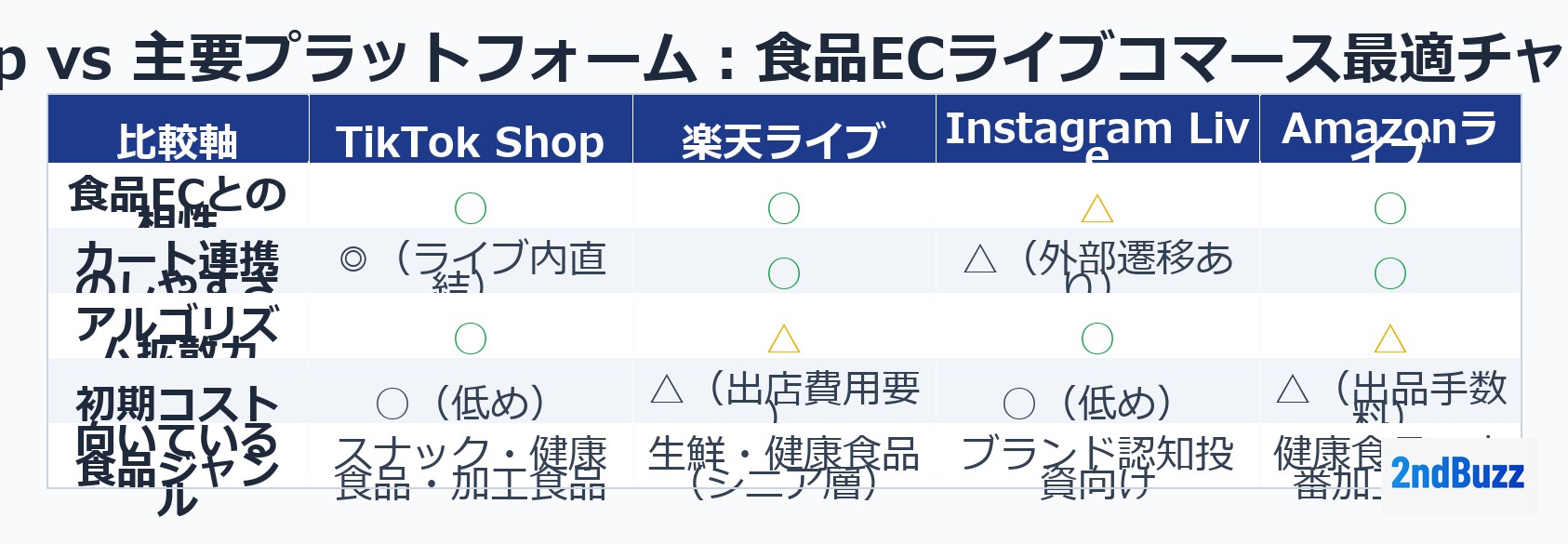 TikTok Shop vs 主要プラットフォーム：食品ECライブコマース最適チャネルの選び方
