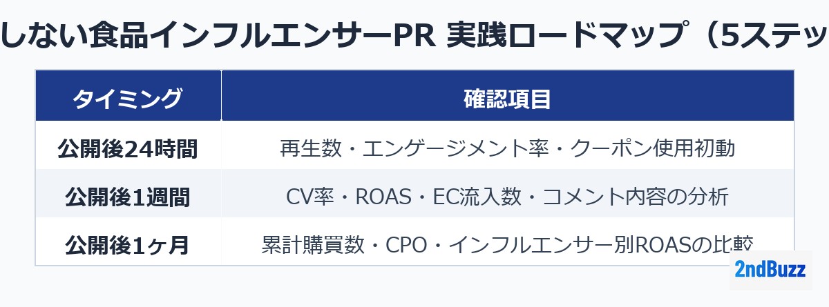 失敗しない食品インフルエンサーPR 実践ロードマップ（5ステップ）
