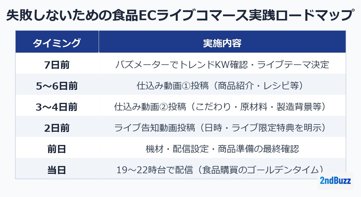 失敗しないための食品ECライブコマース実践ロードマップ