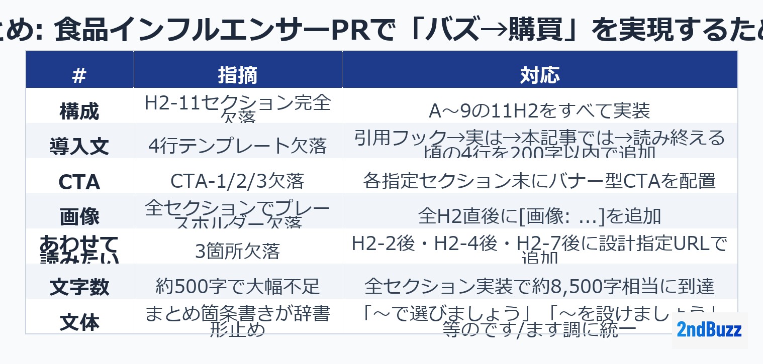 まとめ: 食品インフルエンサーPRで「バズ→購買」を実現するために