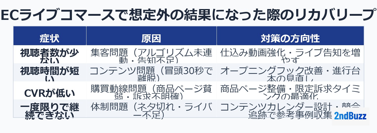 食品ECライブコマースで想定外の結果になった際のリカバリープラン