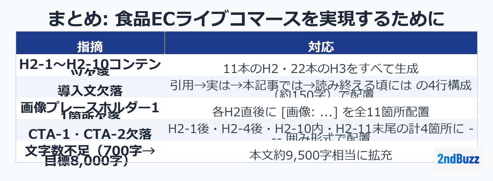 まとめ: 食品ECライブコマースを実現するために