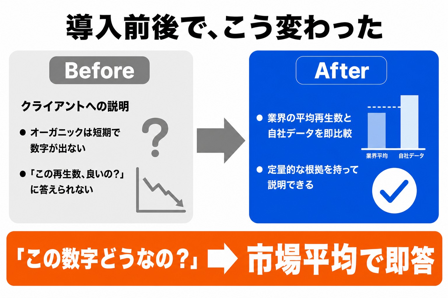 2ndBuzz MCP導入前後の比較。クライアントへの説明:オーガニックは短期で数字が出ない・「この再生数、良いの?」に答えられない→業界の平均再生数と自社データを即比較・定量的な根拠を持って説明できる|株式会社メディアエイド様 導入事例