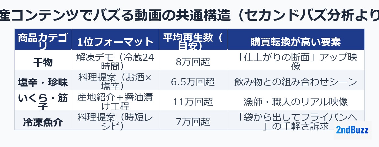 水産コンテンツでバズる動画の共通構造（セカンドバズ分析より）