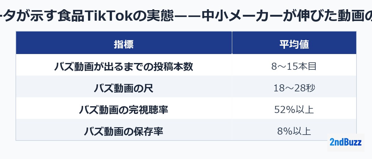 1億本データが示す食品TikTokの実態——中小メーカーが伸びた動画の共通構造