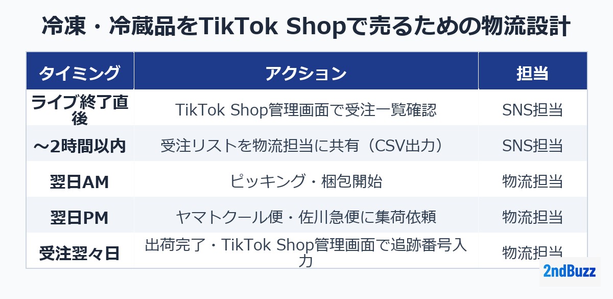 冷凍・冷蔵品をTikTok Shopで売るための物流設計