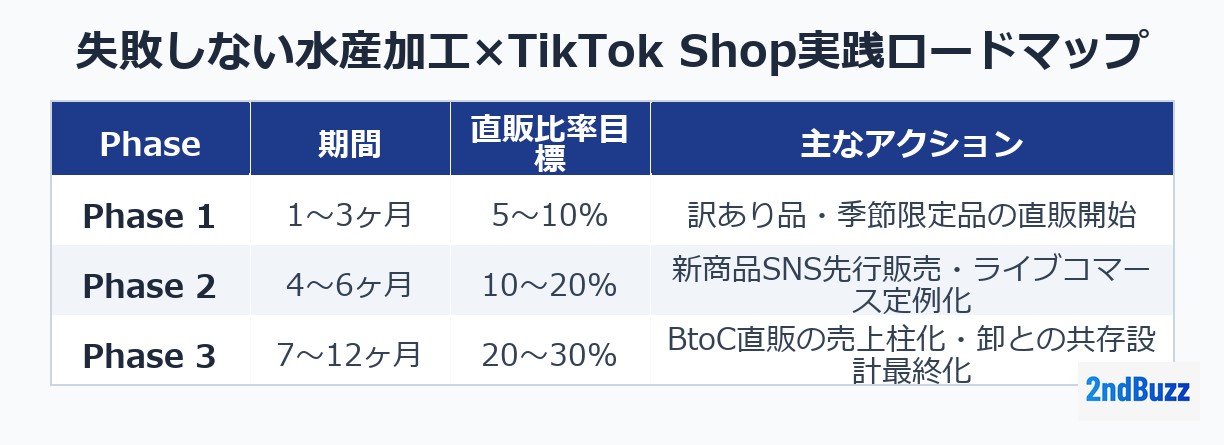 失敗しない水産加工×TikTok Shop実践ロードマップ